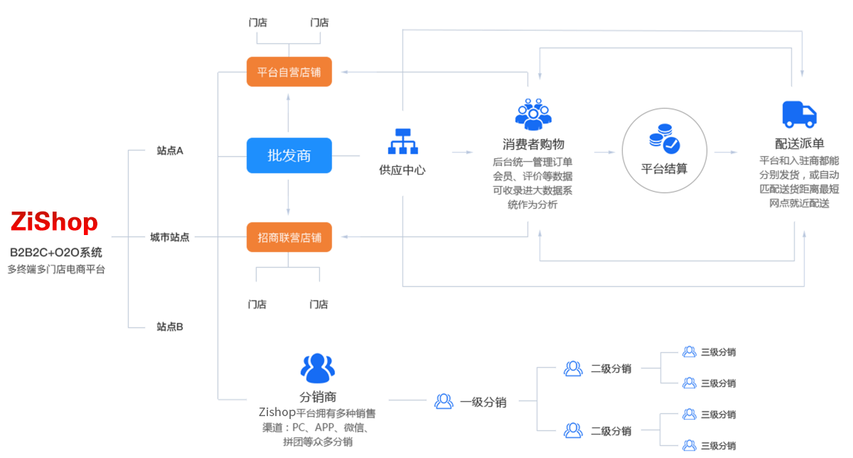 新睿多用户商城