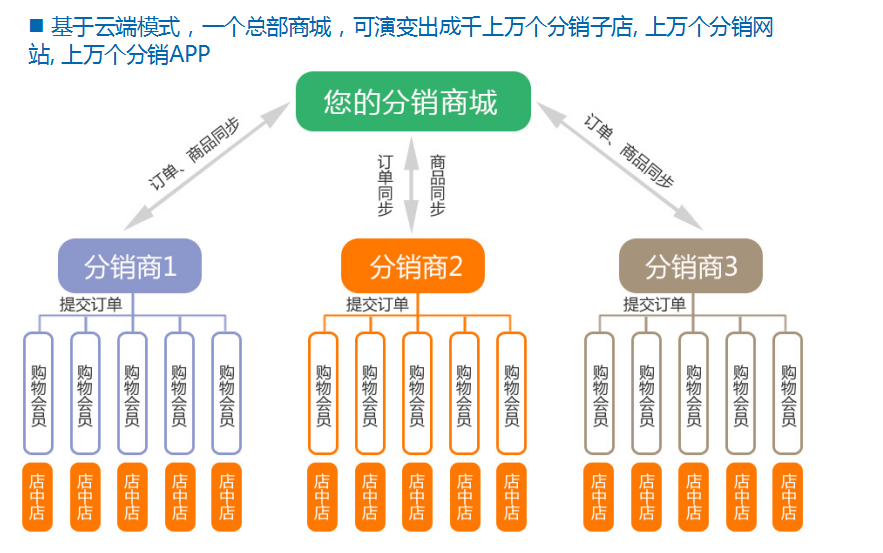 烟台微信开发公司：微信分销商城怎么做？