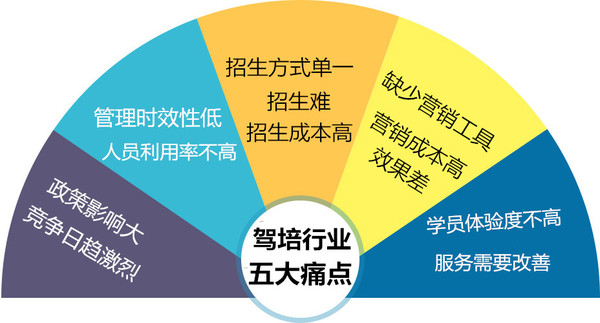 驾校该怎样通过微信公众号招收学员？